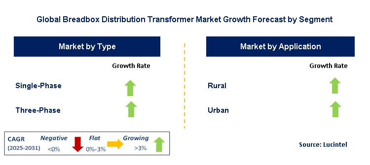 Breadbox Distribution Transformer Market by Segment