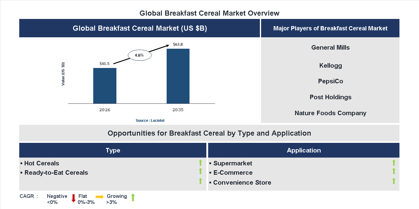 Breakfast Cereal Market Trends and Forecast