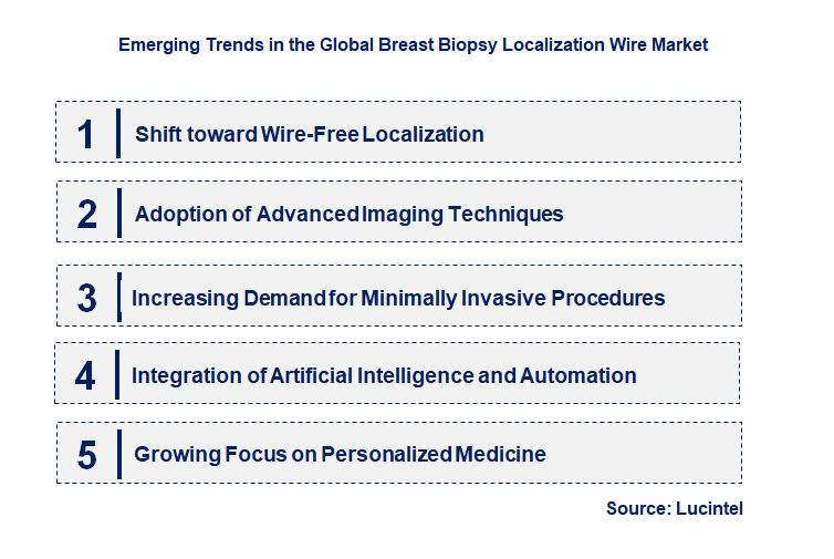 Emerging Trends in the Breast Biopsy Localization Wire Market