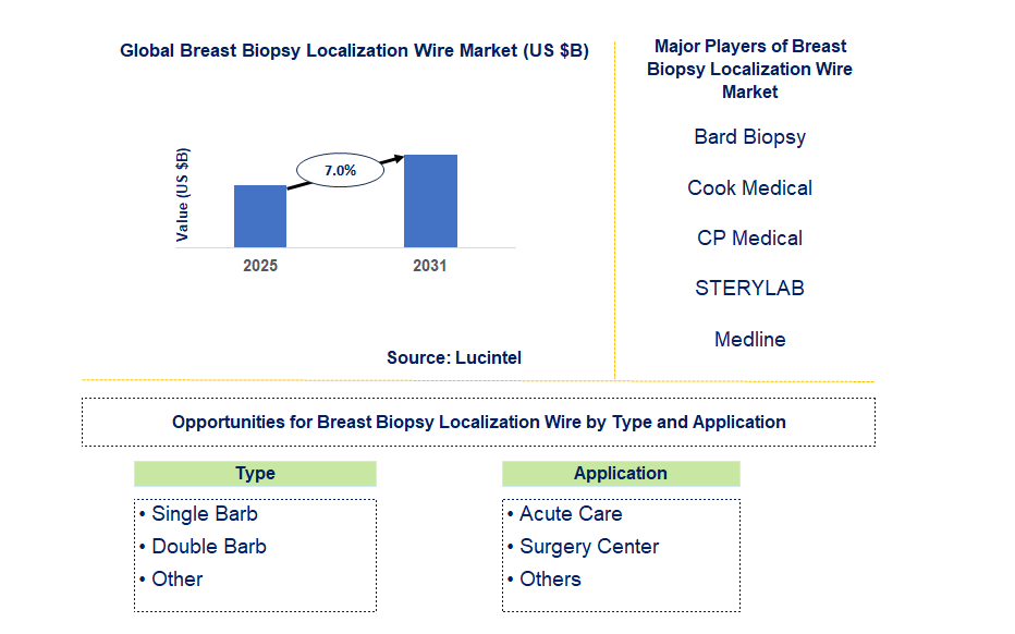 Breast Biopsy Localization Wire Market Trends and Forecast