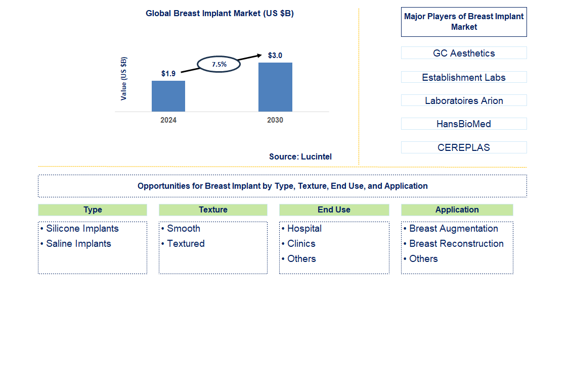 Breast Implant Trends and Forecast