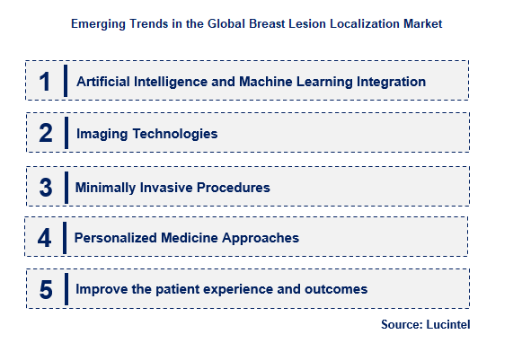 Emerging Trends in the Breast Lesion Localization Market