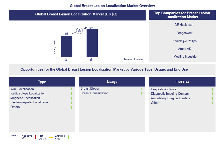 Breast Lesion Localization Trends and Forecast