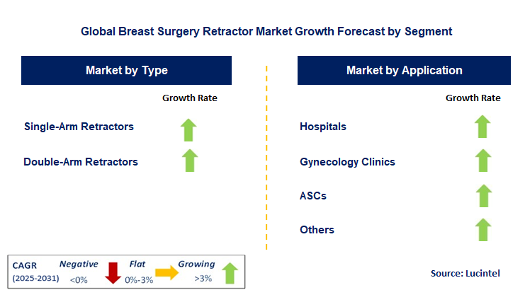 Breast Surgery Retractor Market by Segment