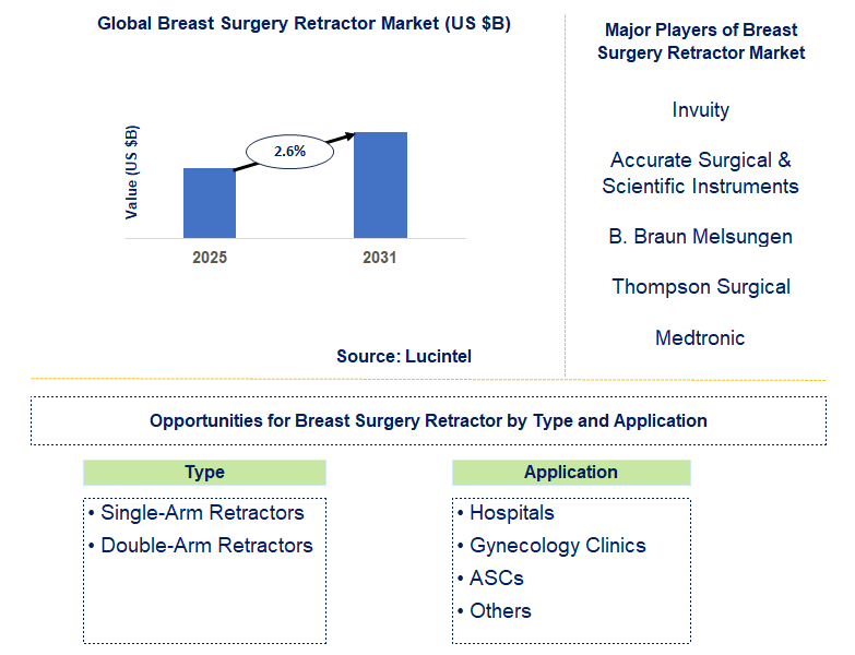 Breast Surgery Retractor Market Trends and Forecast