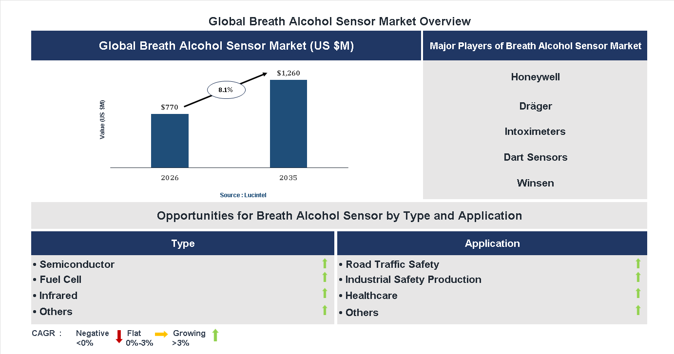 Breath Alcohol Sensor Market Trends and Forecast