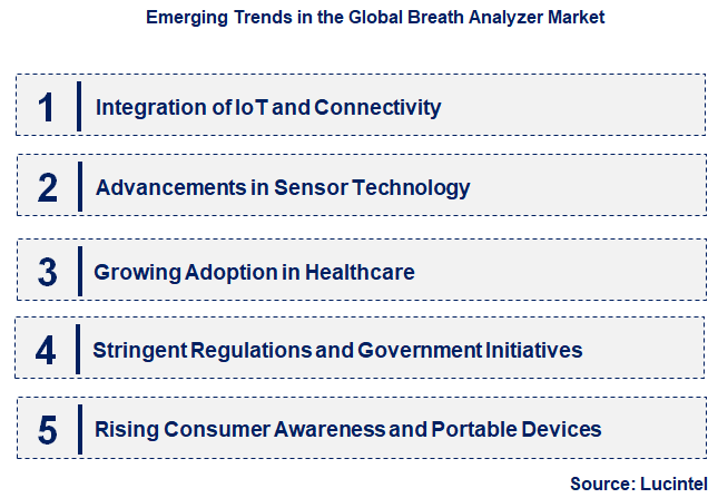 Emerging Trends in the Breath Analyzer Market