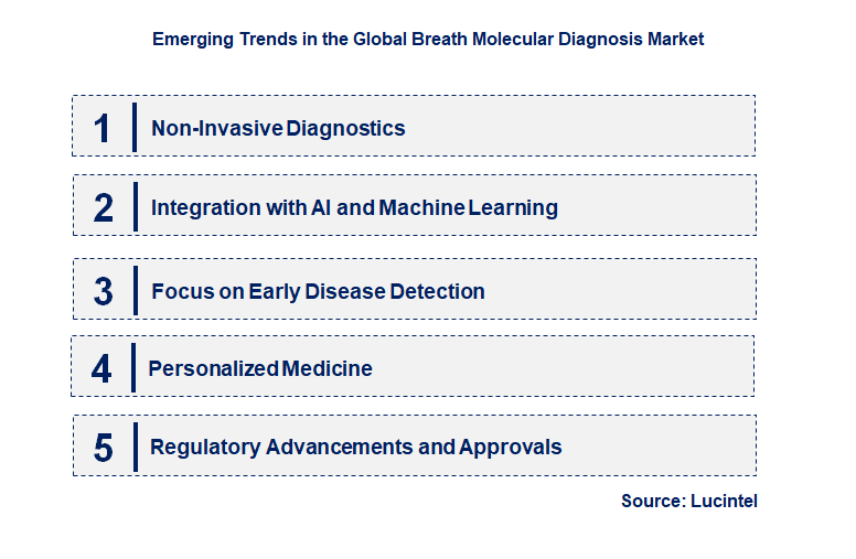 Emerging Trends in the Breath Molecular Diagnosis Market