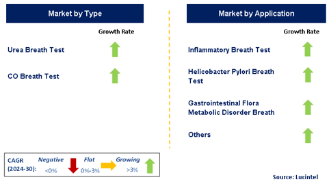 Breath Molecular Diagnosis Market by Segment