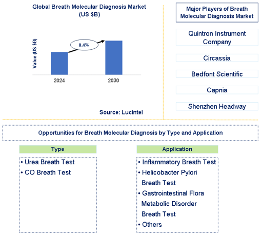 Breath Molecular Diagnosis Market Trends and Forecast