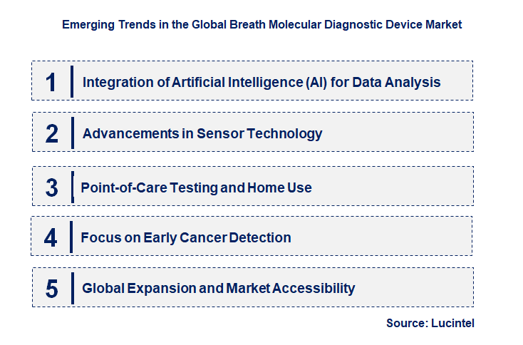 Emerging Trends in the Breath Molecular Diagnostic Device Market