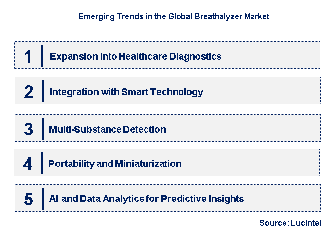 Emerging Trends in the Breathalyzer Market