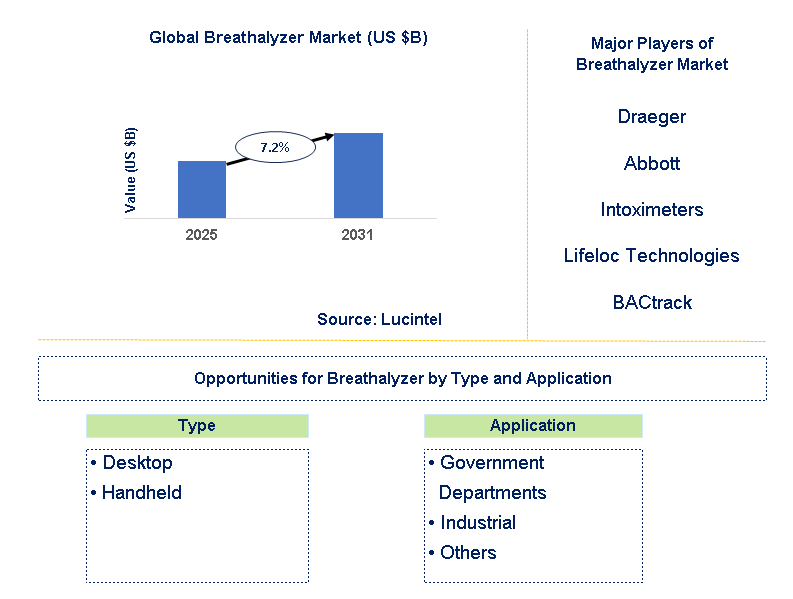 Breathalyzer Market Trends and Forecast