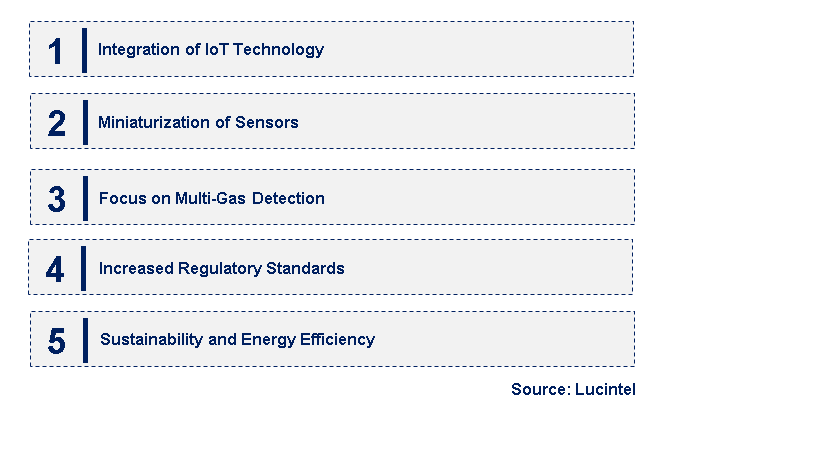 Emerging Trends in the Breathing Gas Component Detection Sensor Market