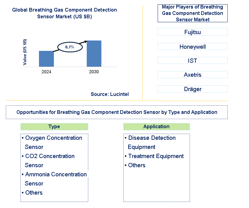 Breathing Gas Component Detection Sensor Market  Trends and Forecast