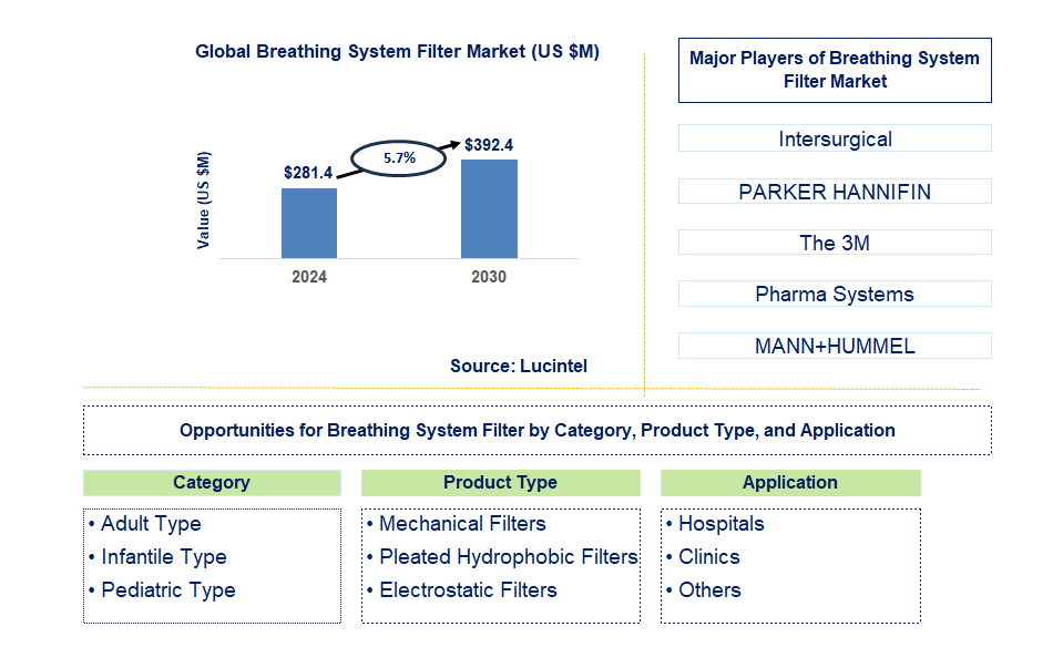 Breathing System Filter Trends and Forecast