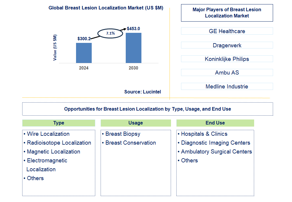 Breast Lesion Localization Trends and Forecast