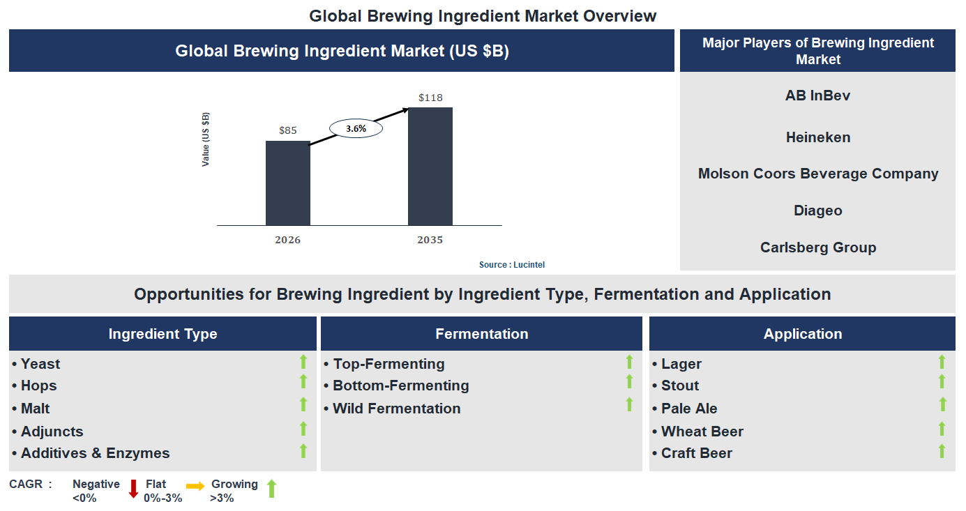 Brewing Ingredient Market Trends and Forecast