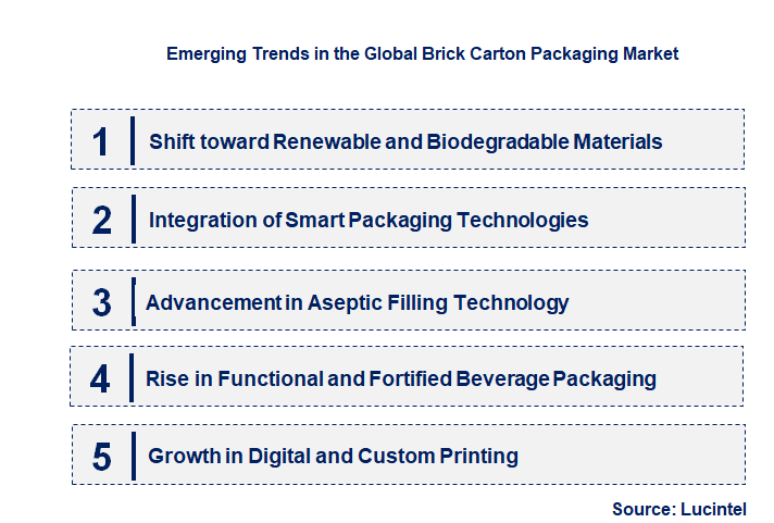 Emerging Trends in the Brick Carton Packaging Market