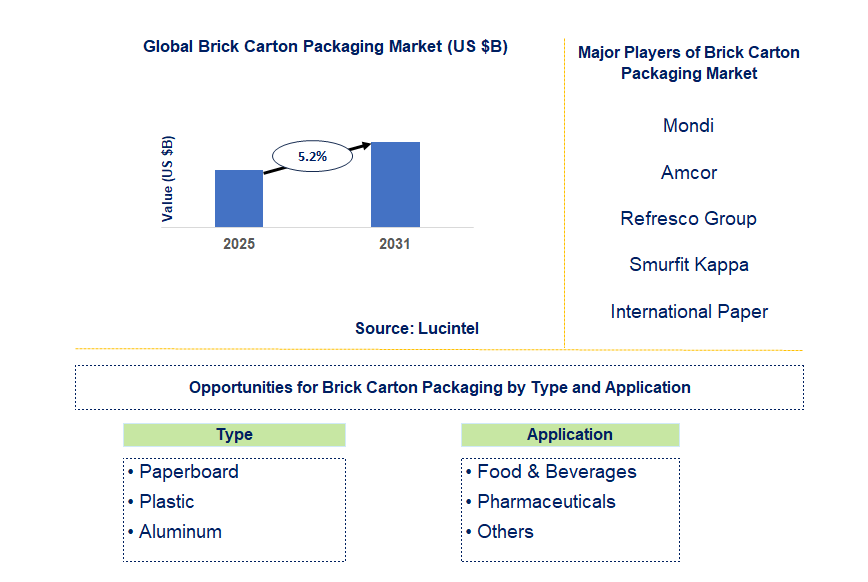 Brick Carton Packaging Market Trends and Forecast