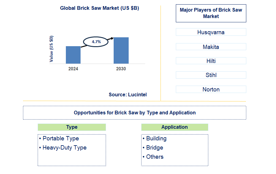 Brick Saw Trends and Forecast