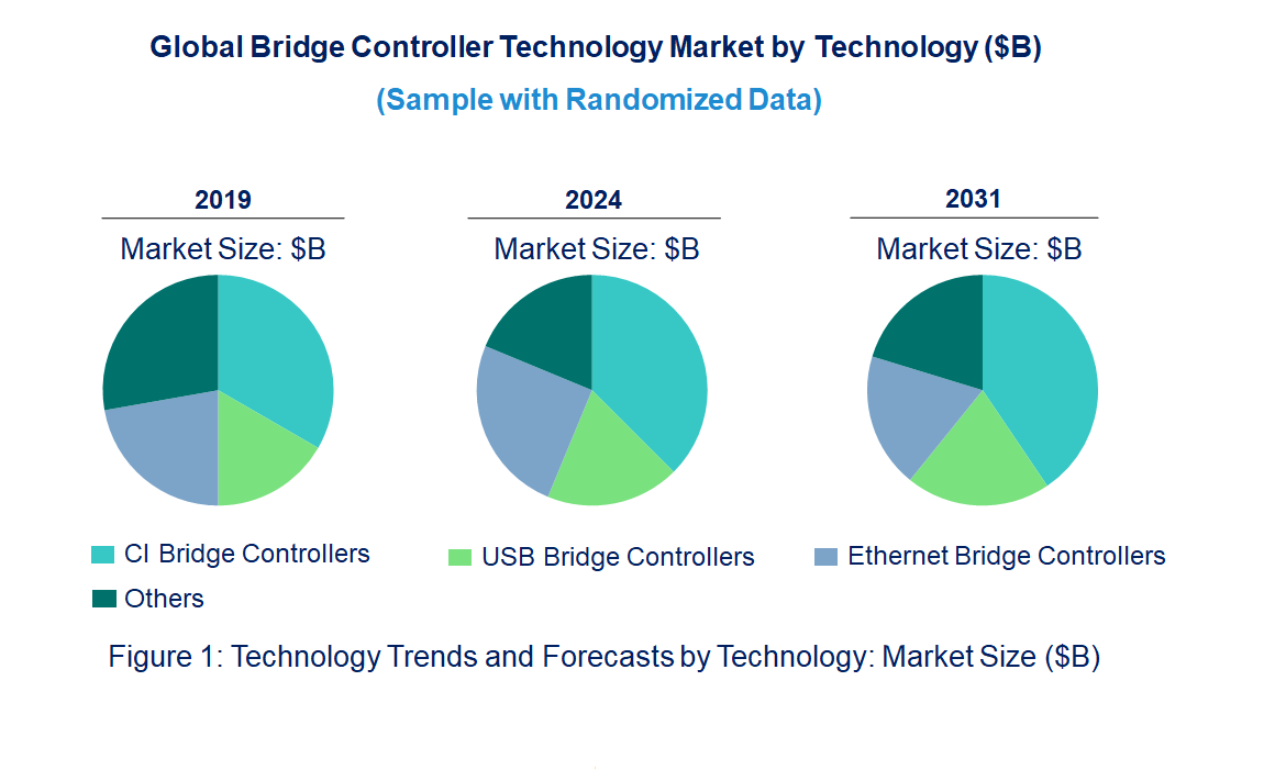 Bridge Controller Market Trends and Forecast
