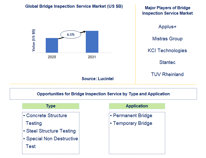 Bridge Inspection Service Market Trends and Forecast