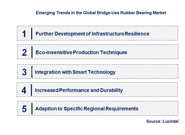 Emerging Trends in the Bridge-Use Rubber Bearing Market