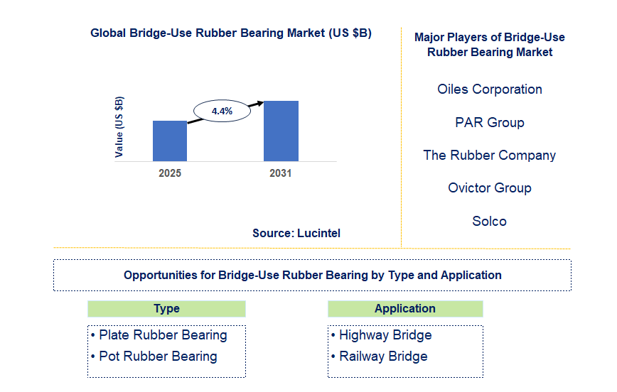 Bridge-Use Rubber Bearing Market Trends and Forecast