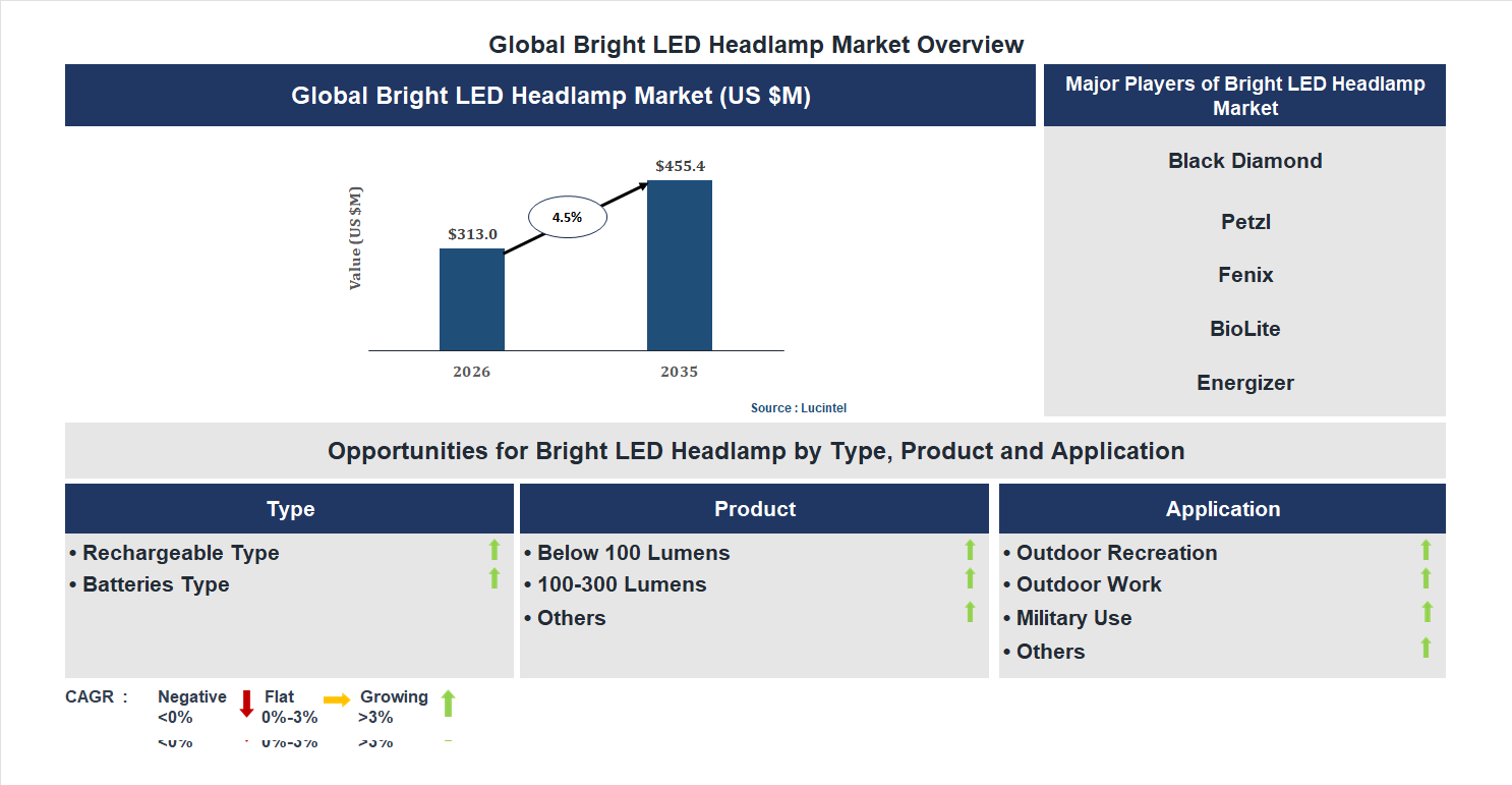 Bright LED Headlamp Market Trends and Forecast