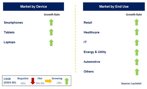 Bring Your Own Device by Segment