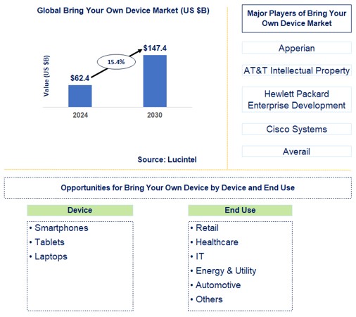 Bring Your Own Device Trends and Forecast