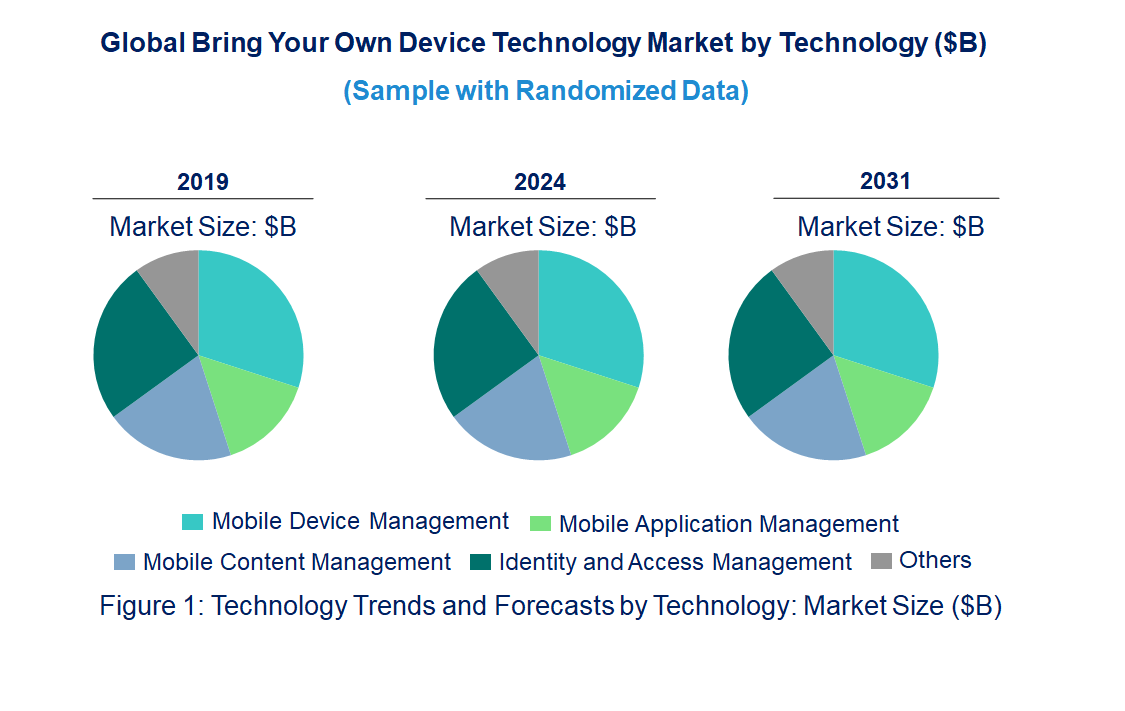 Bring Your Own Device Market by Technology