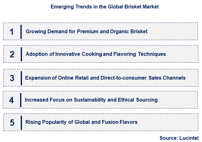 Emerging Trends in the Brisket Market