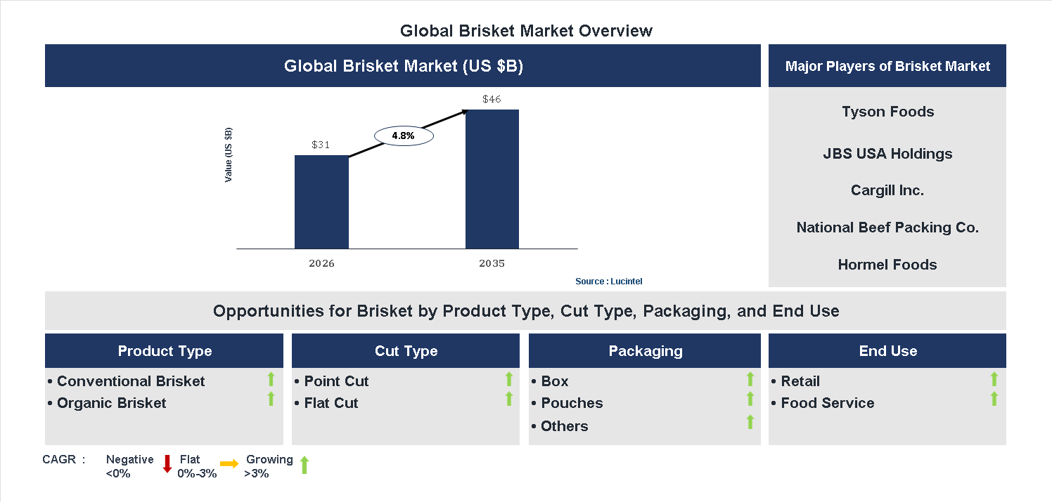 Brisket Market Trends and Forecast