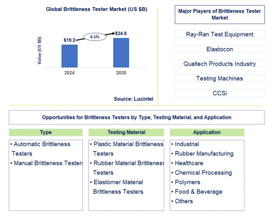 Brittleness Tester Trends and Forecast