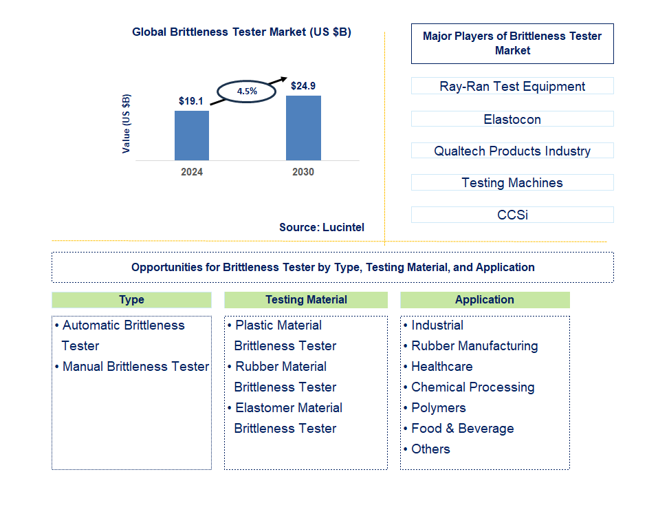 Brittleness Tester Trends and Forecast