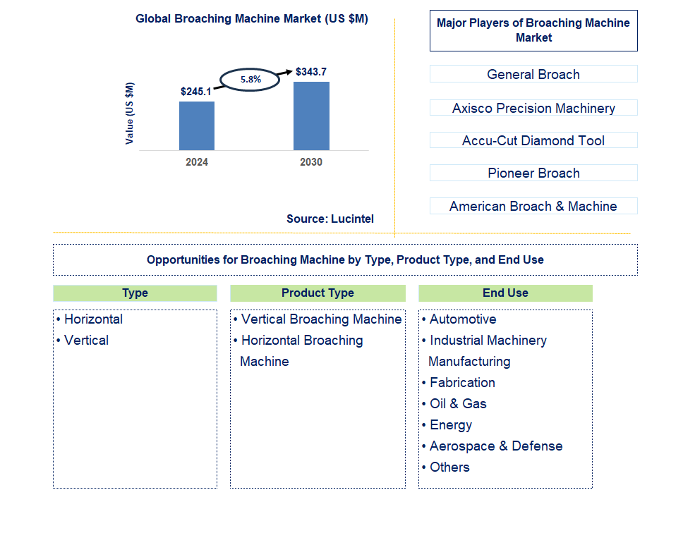 Broaching Machine Trends and Forecast