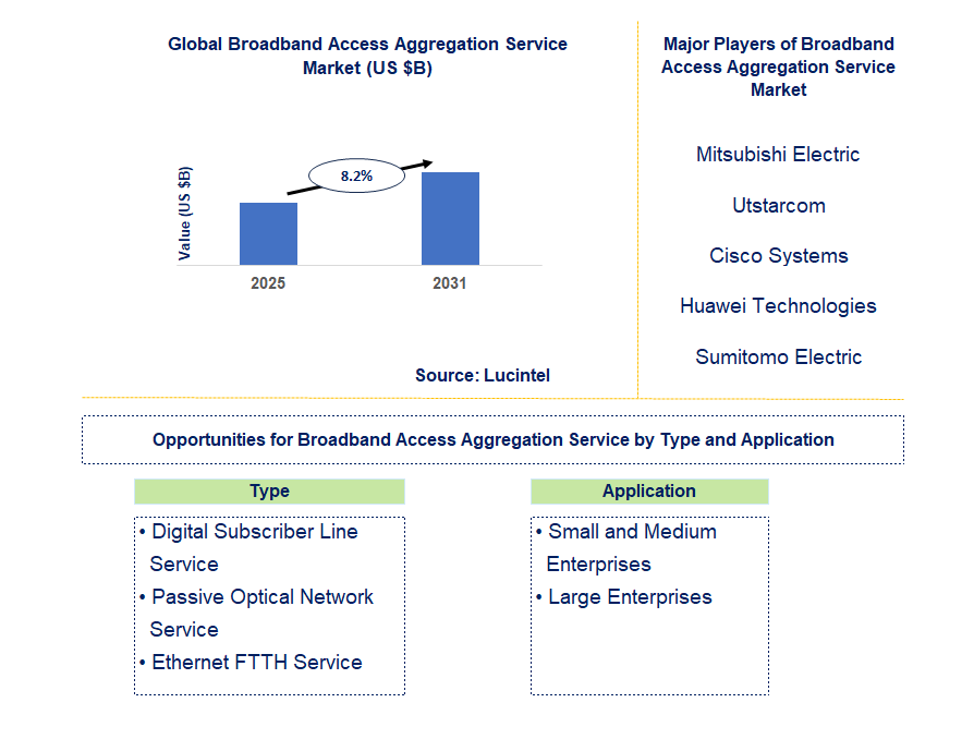 Broadband Access Aggregation Service Market Trends and Forecast