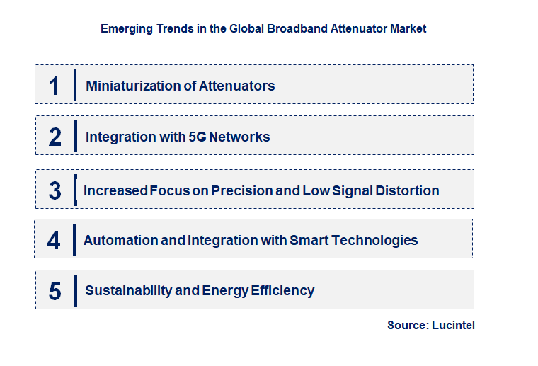 Emerging Trends in the Broadband Attenuator Market