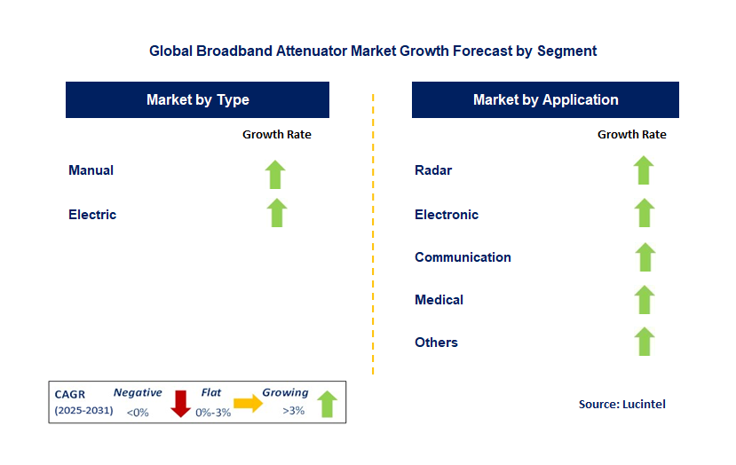 Broadband Attenuator Market by Segment