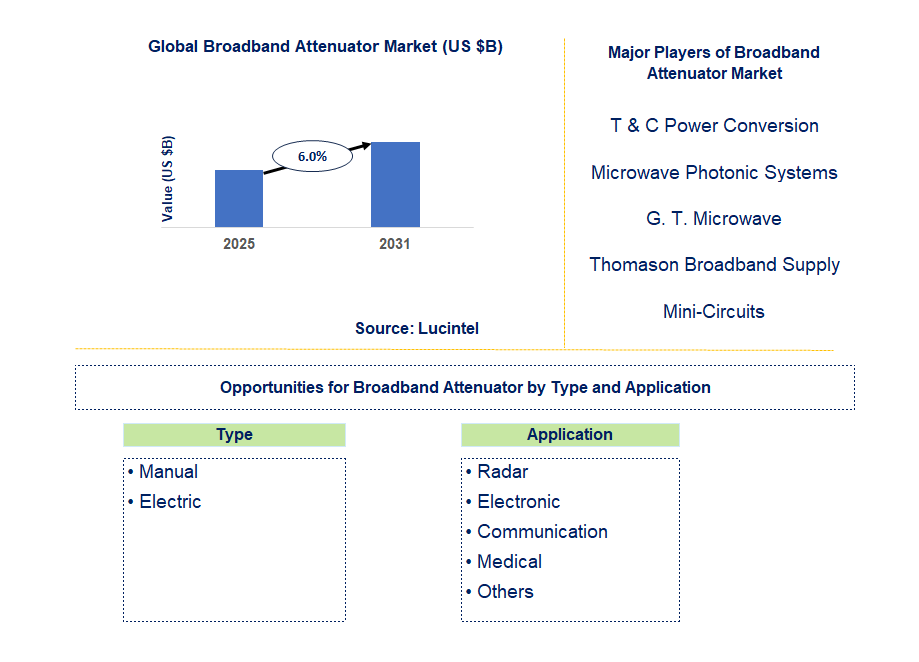 Broadband Attenuator Market Trends and Forecast