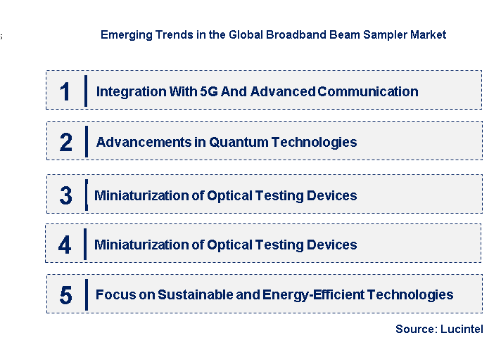 Emerging Trends in the Broadband Beam Sampler Market