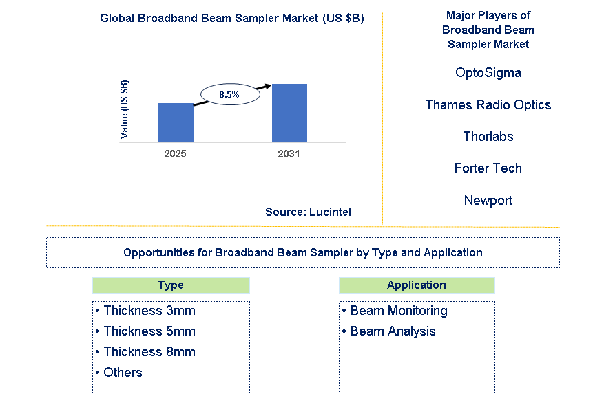 Broadband Beam Sampler Market Trends and Forecast