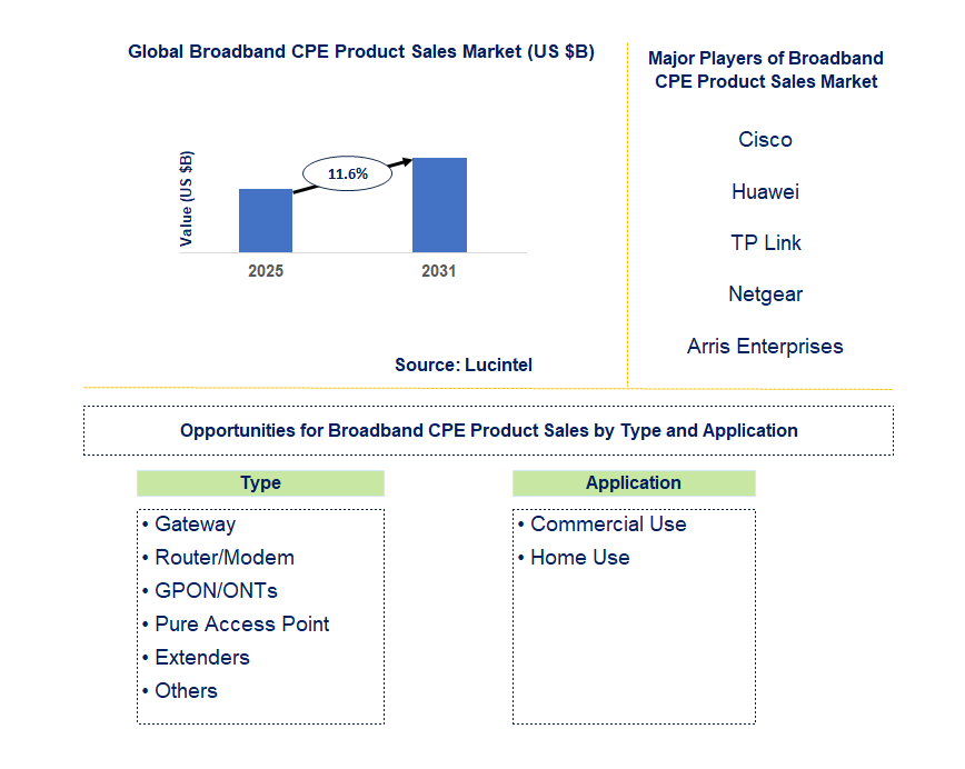 Broadband CPE Product Sales Market Trends and Forecast