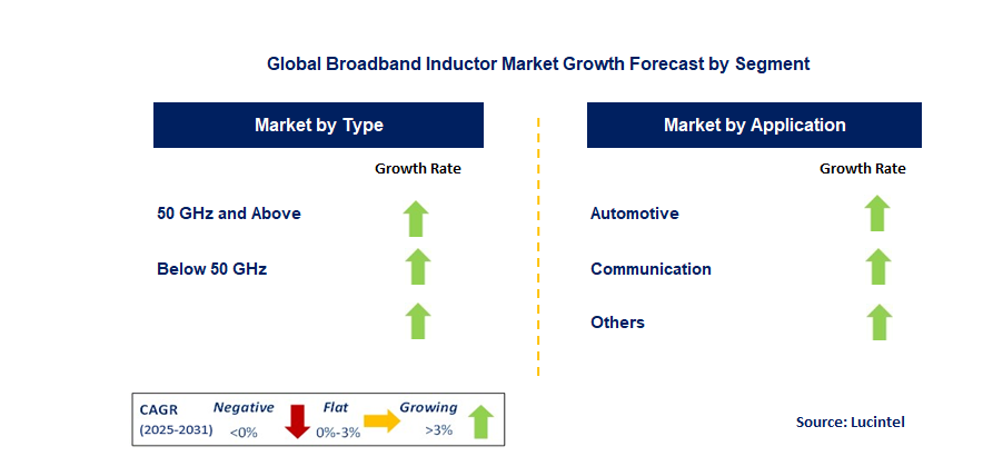 Broadband Inductor Market by Segment
