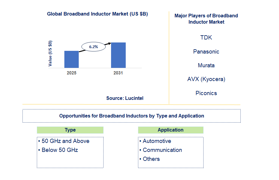 Broadband Inductor Market Trends and Forecast