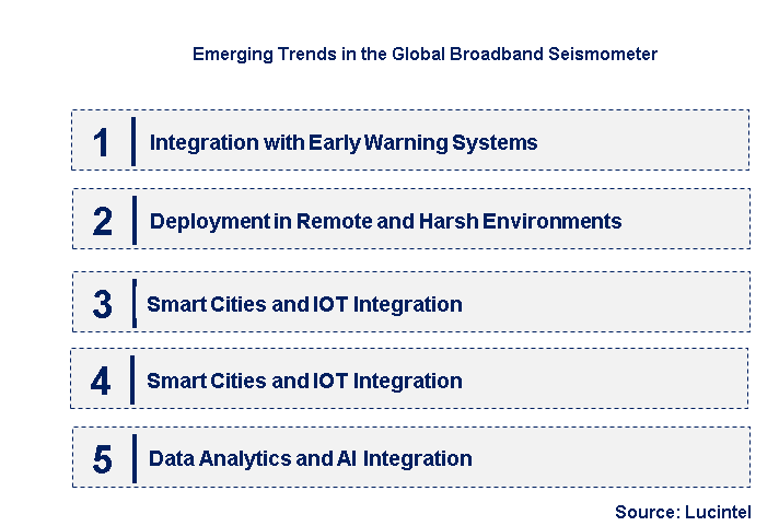 Emerging Trends in the Broadband Seismometer Market