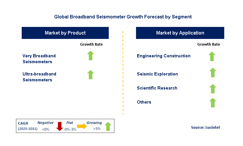 Broadband Seismometer Market by Segment