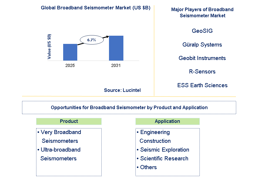 Broadband Seismometer Market Trends and Forecast